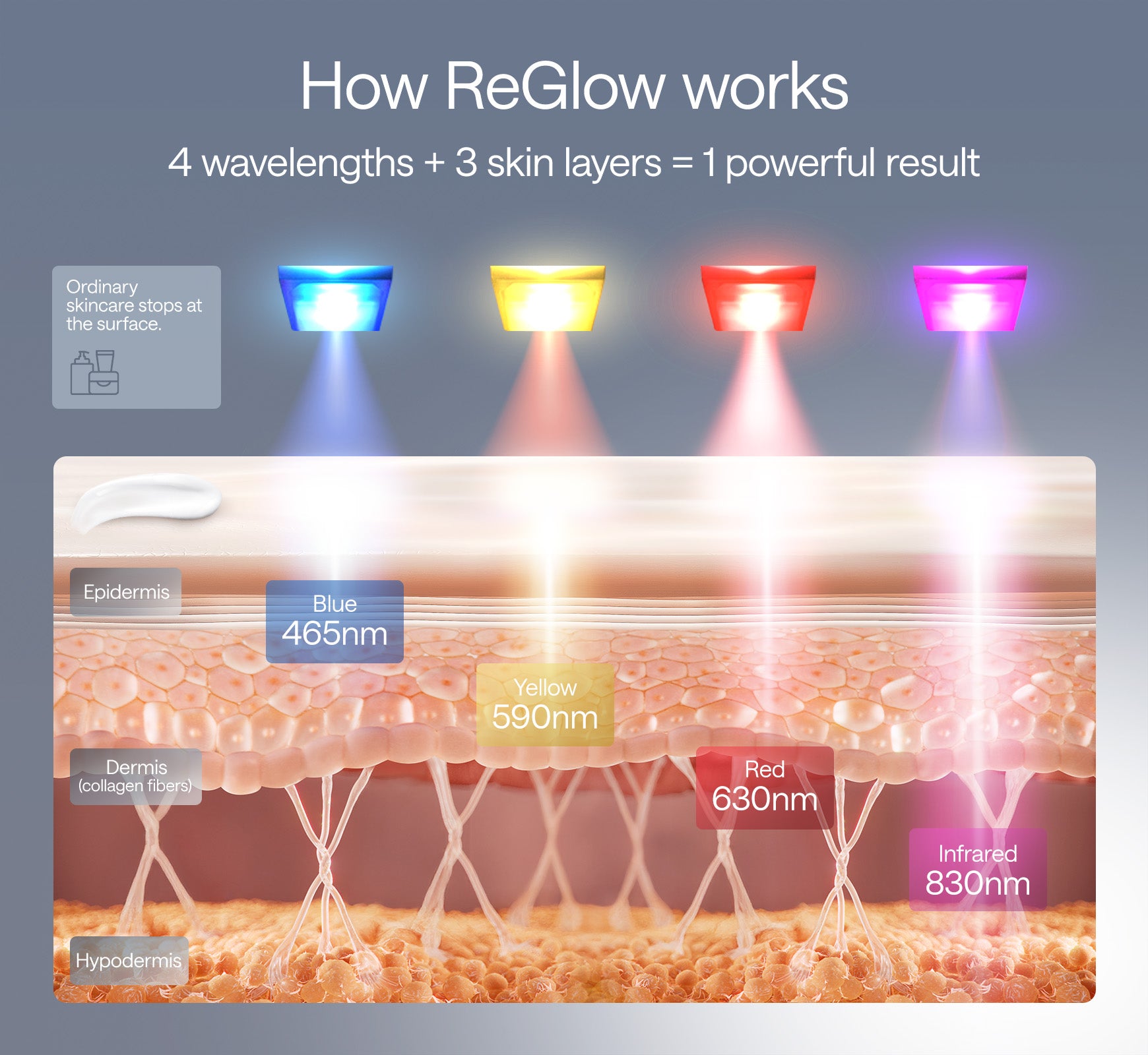 How Ulike ReGlow LED mask works with 4 wavelengths reaching different skin layers