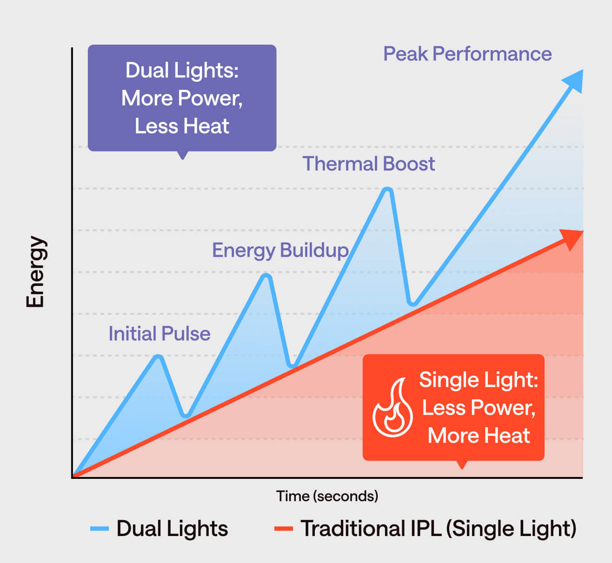 How Ulike Dual Lights work